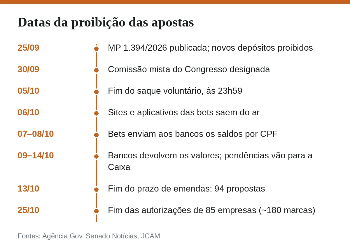 Datas da proibição das apostas