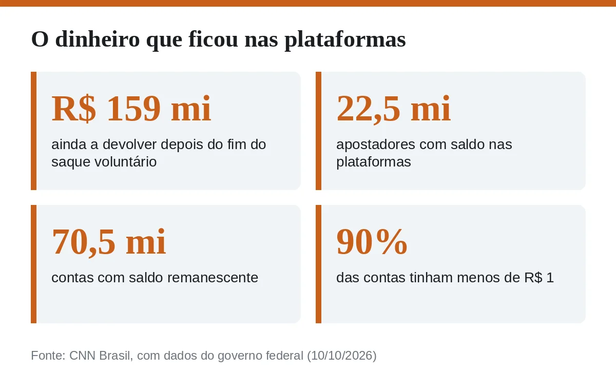 O dinheiro que ficou nas plataformas